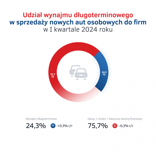 Udział wynajmu długoterminowego w sprzedaży aut do firm - I kw. 2024.png
